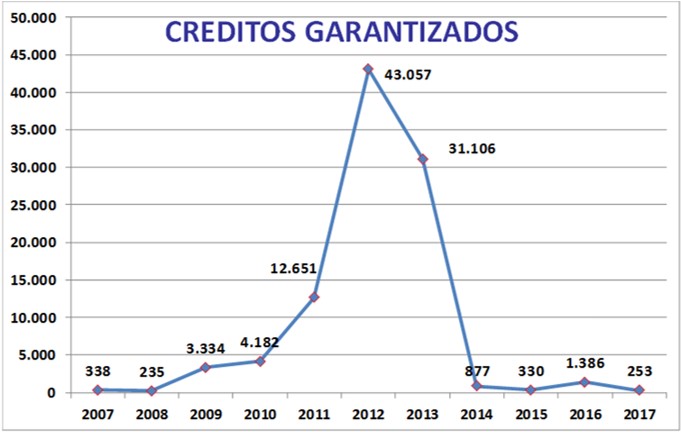 garantías